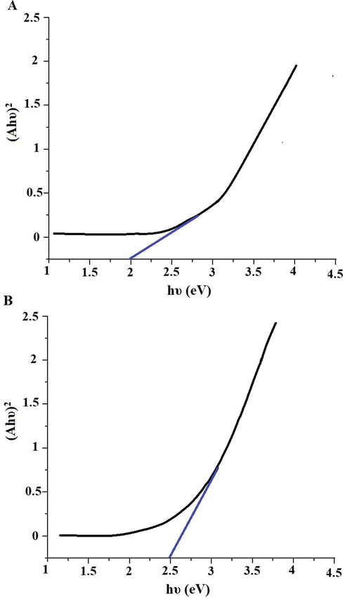 Plot of (Ahυ)2 versus hυ for the α-Fe2O3 samples, which were synthesized using glucose (A) and sucrose (B) fuels.