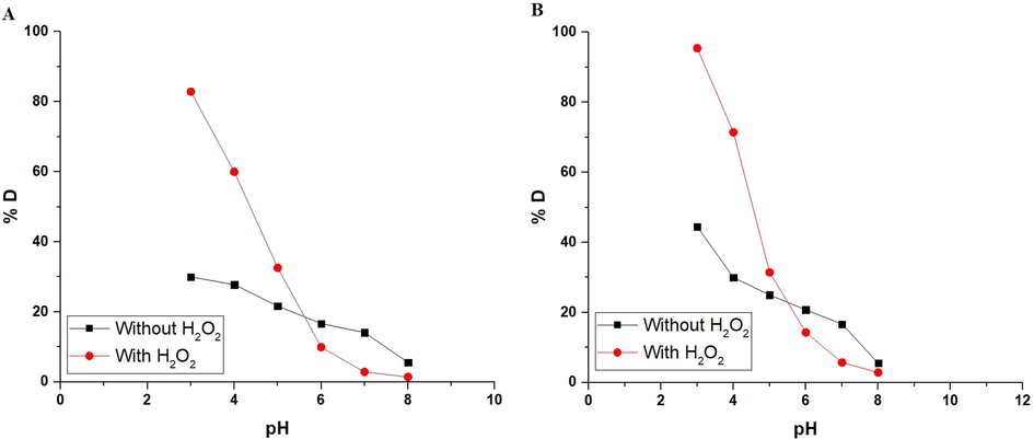 The plot of % D versus pH in the case of using α-Fe2O3 samples, which were synthesized using glucose (A) and sucrose (B) fuels.