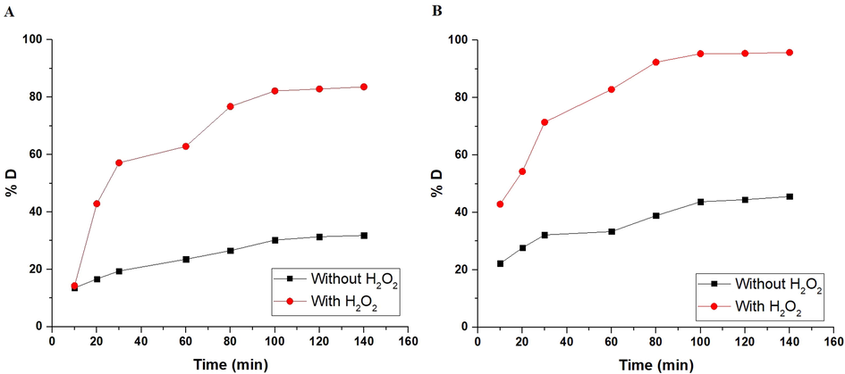 The plot of % D versus time in the case of using α-Fe2O3 samples, which were synthesized using glucose (A) and sucrose (B) fuels.