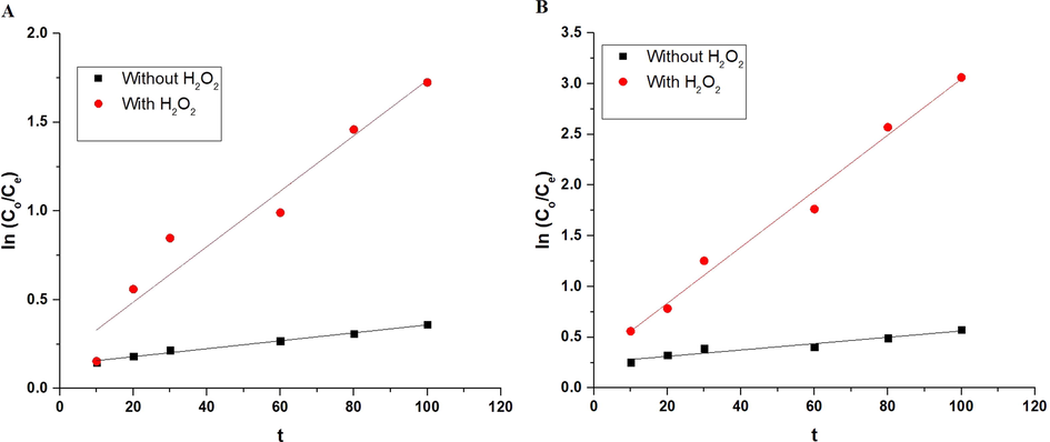 The plot of ln (Co/Ce) versus time in the case of using α-Fe2O3 samples, which were synthesized using glucose (A) and sucrose (B) fuels.