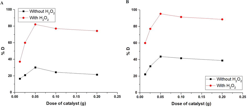 The plot of % D versus dose of catalyst in the case of using α-Fe2O3 samples, which were synthesized using glucose (A) and sucrose (B) fuels.