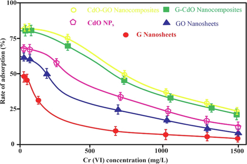 Effect of chromium ion concentration on rate of adsorption (%). Error bars describe the Standard deviation of means of three replicates.