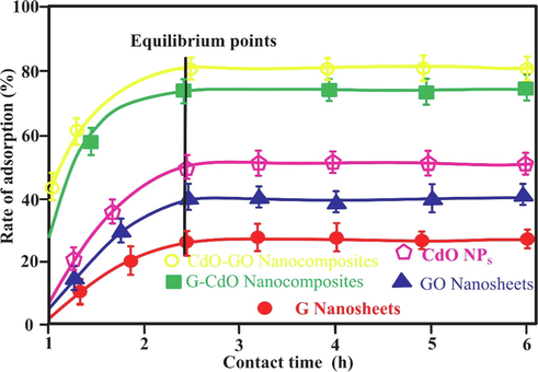 Effect of contact of concentration on rate of adsorption (%). Error bars describe the Standard deviation of means of three replicates.