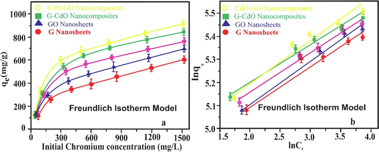 Non-linear and linear Freundlich isotherm model. Error bars describe the Standard deviation of means of three replicates.