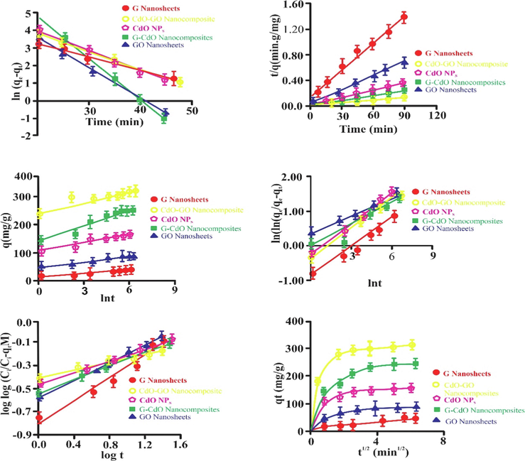 Pseudo-first-order kinetics for sorption of cr (vi) onto sorbents (a), pseudo-second-order kinetics for sorption of cr (vi) onto sorbents (b), elovich kinetics for sorption of cr (vi) onto nanobiosorbents (c), avrami kinetics for sorption of cr (vi) on to nanobiosorbents (d), bangham pseudo-first-order kinetics for sorption of cr (vi) on to nanobiosorbents (e) and intraparticle diffusion plot for sorption of cr (vi) on to nanobiosorbents (f).. Error bars describe the Standard deviation of means of three replicates.