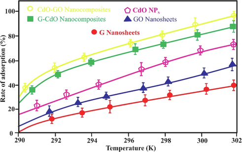 Effect of temperature on the rate of adsorption (%). error bars describe the standard deviation of means of three replicates.