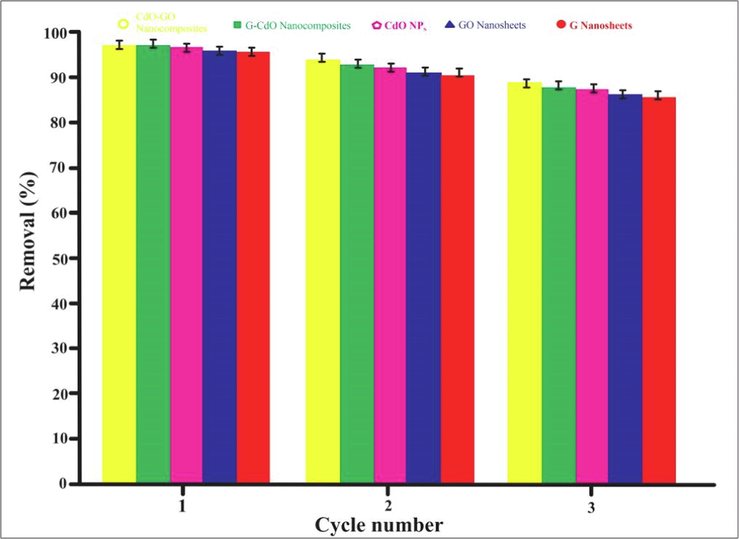 Regeneration capacity for three consecutive cycles.. Error bars describe the Standard deviation of means of three replicates.