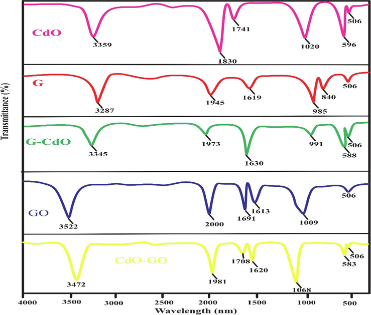 FT-IR spectra of the synthesized G nanosheets, GO nanosheets, CdO NPs, G-CdO, and CdO-GO nanocomposites after adsorption.