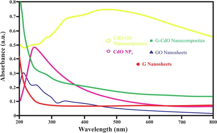 UV–vis spectra of the synthesized G nanosheets, GO nanosheets, CdO NPs, G-CdO, and CdO-GO nanocomposites.