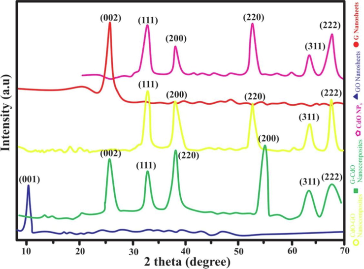 XRD spectra of the synthesized G nanosheets, GO nanosheets, CdO NPs, G-CdO, and CdO-GO nanocomposites.