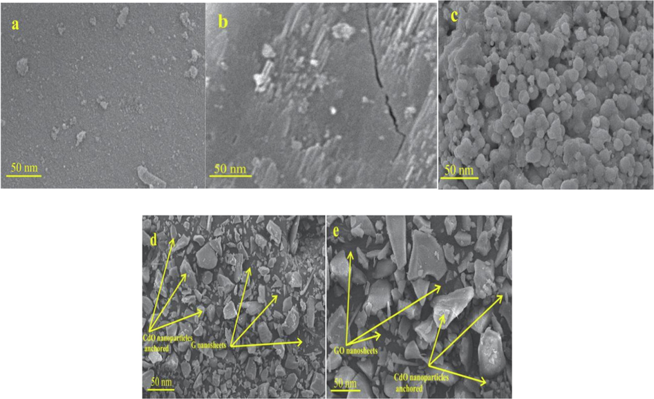 SEM images of the synthesized G nanosheets, GO nanosheets, CdO NPs, G-CdO, and CdO-GO nanocomposites (a-c) respectively.