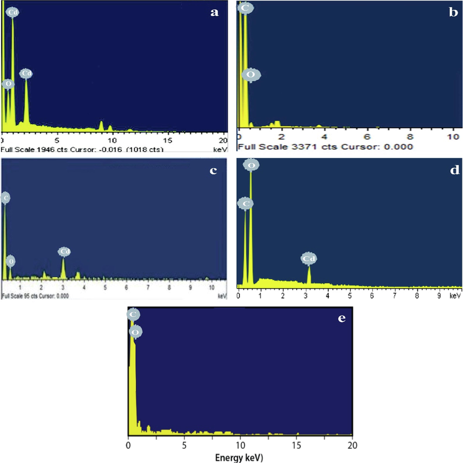 EDX images of the synthesized CdO NPs (a) G nanosheets (b), G-CdO (c) CdO-GO (d), and GO nanosheets (e) before adsorption.