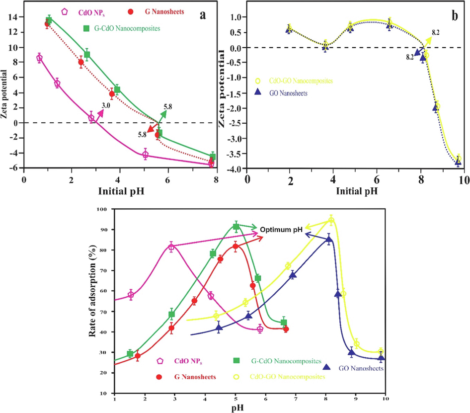 Zeta potential of G, G-CdO, CdO (a), CdO-GO, and CdO (b) Impact of pH on the rate of adsorption (c). Error bars describe the Standard deviation of means of three replicates.