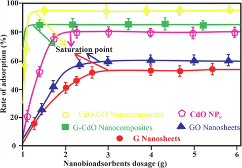 Effect of nano-bioadsorbents on the rate of adsorption (%). Error bars describe the Standard deviation of means of three replicates.