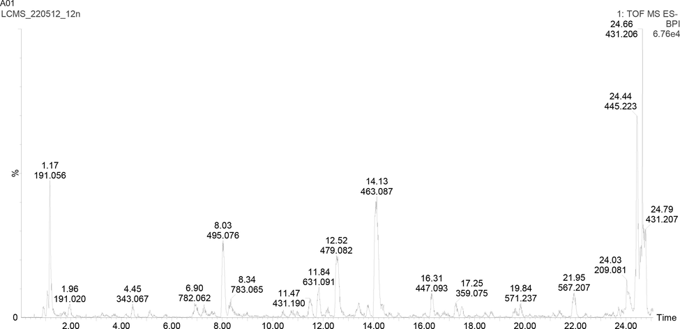 UHPLC-ESI-MS base peak chromatogram for 70% ethanol extract of M. communis ‘Variegatha’ analysed in the negative ion mode.