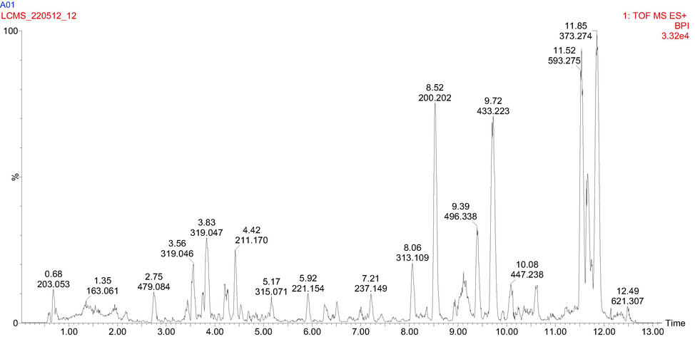 UHPLC-ESI-MS base peak chromatogram for 70% ethanol extract of M. communis ‘Variegatha’ analysed in the positive ion mode.