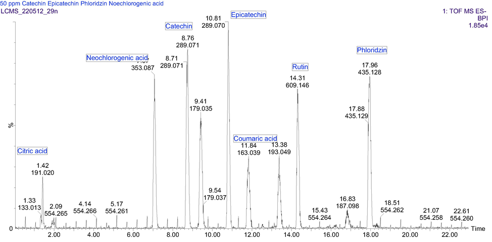 UHPLC-ESI-MS base peak chromatogram for the standard mix in negative ion mode.