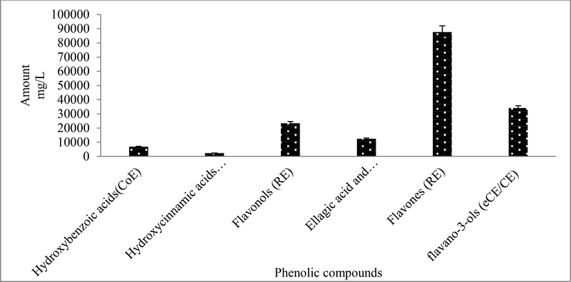 The amount of phenolic compounds quantitated from 70 % ethanol extracts of M. communis ‘Variegatha’. CoE = coumaric acid equivalents, CE = Catechin equivalents, CAE = caffeic acid equivalent, RE = rutin equivalent, eCE = epicatechin equivalent.