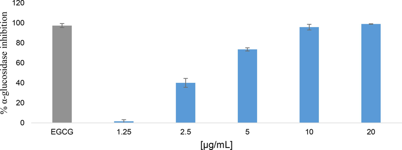 Alpha-glucosidase inhibition effect of ethanolic extract of Myrtus communis ‘Variegatha’. ECGC (100 µM) was used as a positive control. Error bars indicate the standard deviation of the mean.