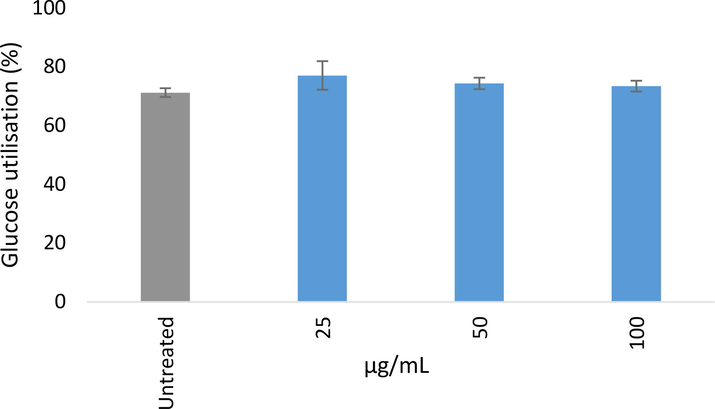 Glucose utilisation (%) after 24 h of treatment in C3A hepatocytes. Results were normalised to cell viability as determined using the MTT assay. Error bars indicate the standard deviation of the mean of at least 3 replicates from a single experiment.