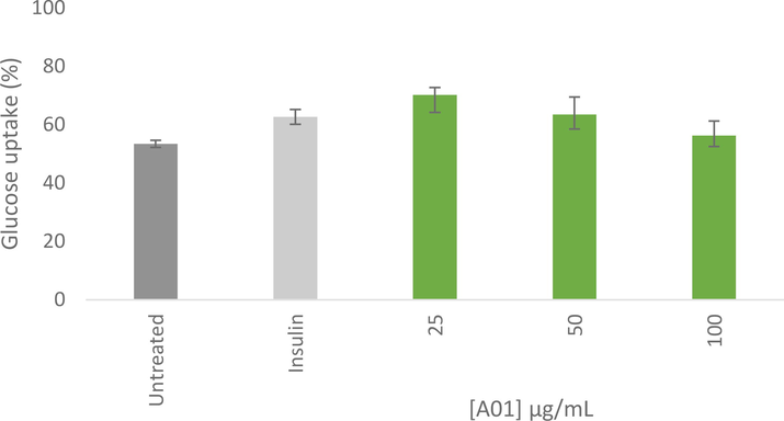 Glucose uptake (%) after 4 h in C3A hepatocytes, following 24 h pre-treatment. Results were normalised to cell viability as determined using the MTT assay. Error bars indicate the standard deviation of the mean of at least 3 replicates from a single experiment.