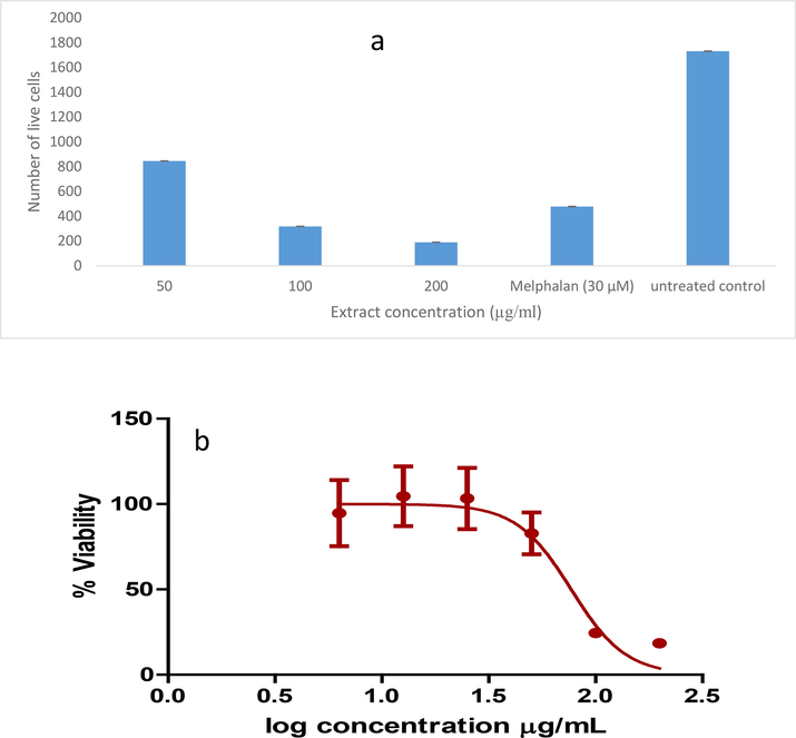 Cytotoxicity of M. communis ‘Variegatha' tested against C3A cells. Cells were treated for 48 h. Error bars indicate the standard deviation of quadruplicate values done as a single experiment. Cytotoxicity assay of ethanolic extract of M. communis ‘Variegatha’ by MTT assay. The IC50 is generated from GraphPad Prism.