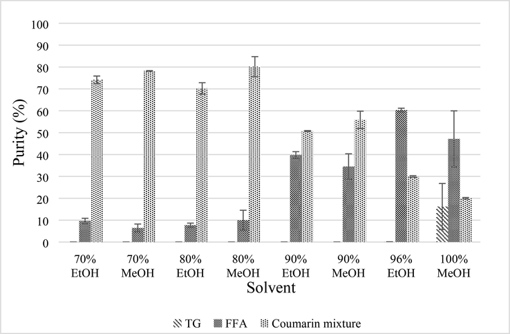 Purity of coumarin mixture, FFA, and TG in PLF 8 obtained from various solvent system.