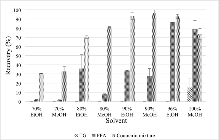 Recovery of coumarin mixture, FFA, and TG in PLF 8 obtained from various solvent system.