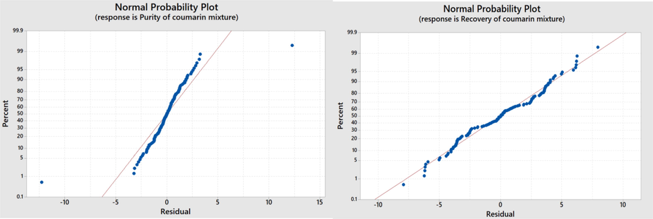 Normal probability plot of residuals for purity (a) and recovery (b) of coumarin mixture.