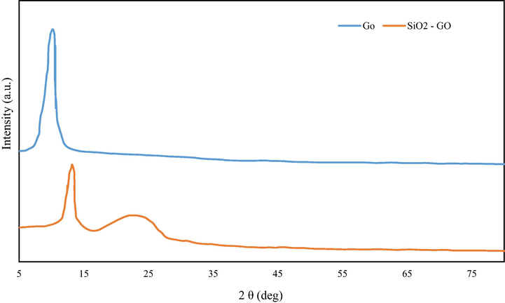 The XRD spectral of GO and synthesized GO/SiO2 nanocomposite.