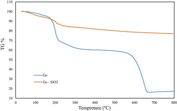 The thermal gravimetric analysis of graphene and synthesized nanocomposite.