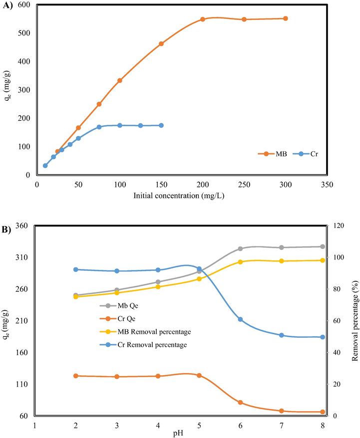 The effect of A) initial concentration, B) pH on removal of MB and Cr by GO/SiO2 nanocomposite.