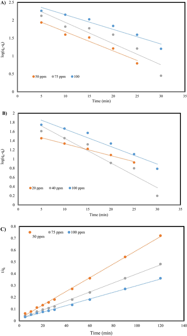 Pseudo-first-order model for A) MB and B) Cr (VI) and Pseudo-second-order kinetics model for C) MB dye and D) Cr ion adsorption.