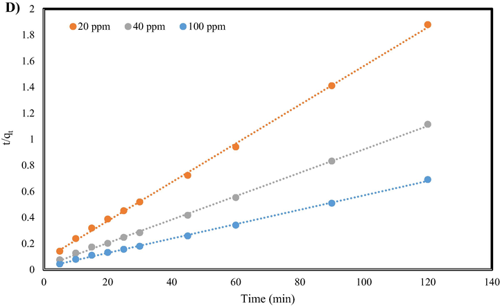 Pseudo-first-order model for A) MB and B) Cr (VI) and Pseudo-second-order kinetics model for C) MB dye and D) Cr ion adsorption.