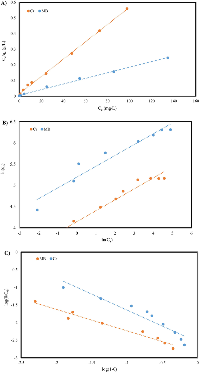 The various isotherm model for MB and Cr (VI) adsorption: A) Langmuir, B) Freundlich, C) Flory-Huggins, and D) Temkin.