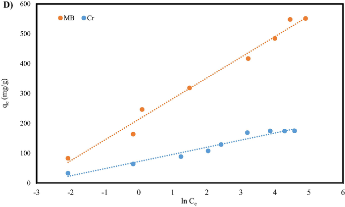 The various isotherm model for MB and Cr (VI) adsorption: A) Langmuir, B) Freundlich, C) Flory-Huggins, and D) Temkin.