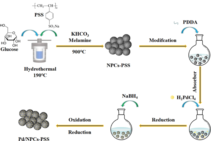 Schematic diagram of the synthetic route for Pd/NPCs-PSS catalyst.