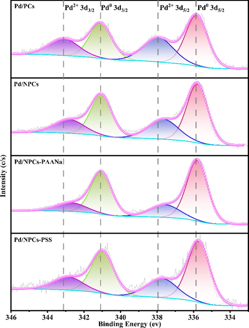 High-resolution Pd 3d spectra of the Pd/C catalysts.