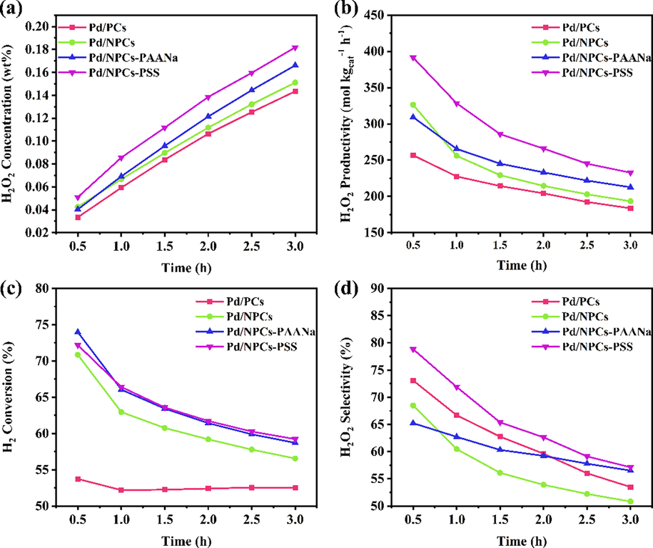 Direct synthesis of H2O2 using various Pd/C catalysts (reaction conditions: catalyst 10 mg, 160 ml MeOH, 1.8 ml 98 wt% H2SO4, total flow rate 16.25 ml/min at atmosphere, H2:O2:N2 = 2.25:4:10, 120 rpm/min, 273.15 K, 3.0 h.) (a) H2O2 concentration, (b) H2O2 productivity, (c) H2 conversion, (d) H2O2 selectivity.