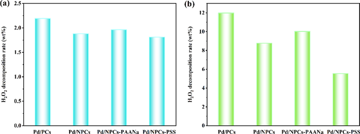 (a) H2O2 decomposition of different catalysts; (b) H2O2 hydrogenation of different catalysts (reaction conditions: catalyst 10 mg, 160 ml MeOH, 1.8 ml 98 wt% H2SO4, 120 rpm/min, 273.15 K, 1.0 h, H2O2 decomposition test the flow rate of N2 is10 ml/min; H2O2 hydrogenation test the flow rate of N2 is10 ml/min, the flow of H2 is 2.25 ml/min).