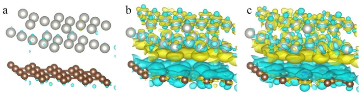 Differential charge densities of Pd/graphite (a), Pd/N-graphite (b) and Pd/2N-graphite (c); Yellow and cyan isosurfaces (±0.0027 Bohr−3) show the electron gain and electron loss, respectively.