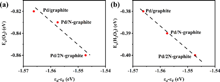 (a) Adsorption energy of O2 on Pd/graphite, Pd/N-graphite and Pd/2N-graphite, (b) Adsortioon energy of H2O2 on Pd/graphite, Pd/N-graphite and Pd/2N-graphite.