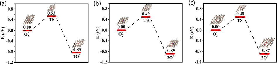 Energy diagrams for O2 dissociation on Pd surface with different support; (a) Pd/graphite; (b) Pd/N-graphite; (c) Pd/2N-graphite.