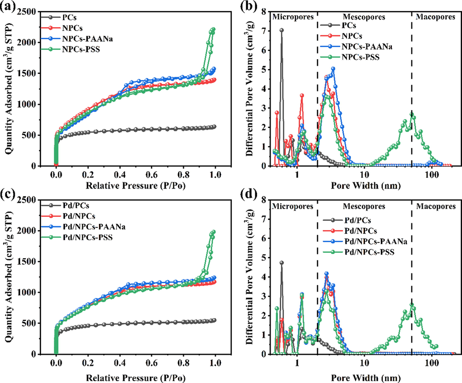 (a) N2 adsorption–desorption isotherm of PCs, NPCs, NPCs-PAANa and NPCs-PSS; (b) pore size distribution of PCs, NPCs, NPCs-PAANa and NPCs-PSS using the DFT model; (c) N2 adsorption–desorption isotherm of Pd/PCs, Pd/NPCs, Pd/NPCs-PAANa and Pd/NPCs-PSS; (d) pore size distribution of Pd/PCs, Pd/NPCs, Pd/NPCs-PAANa and Pd/NPCs-PSS using the DFT model.