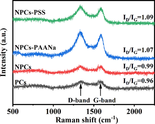 Raman spectra of porous carbon.