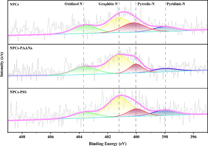 High-resolution N 1 s spectra of the porous carbon,