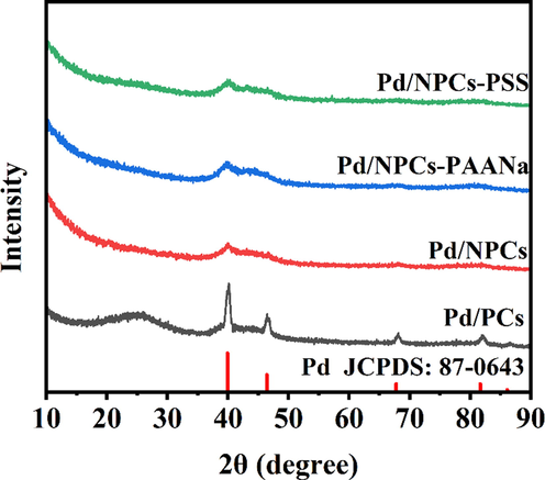 XRD patterns of Pd/C catalysts.