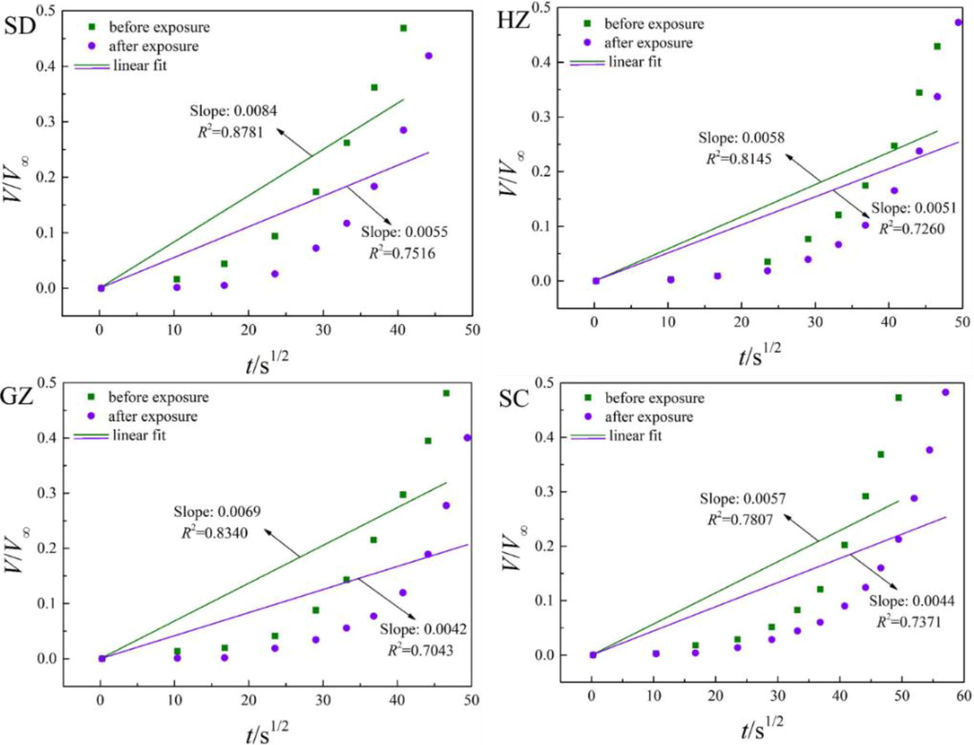 Fitting results of water vapor diffusion using the unipore model.