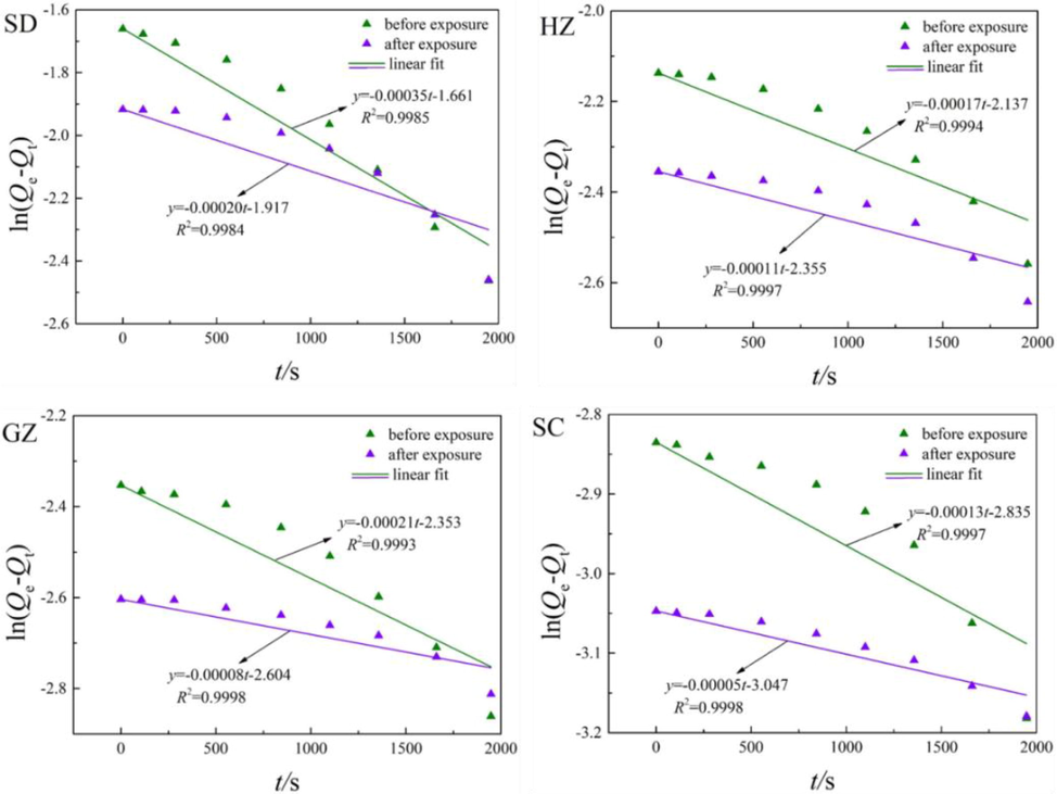 Fitting of water vapor adsorption kinetics using pseudo-first-order equation.