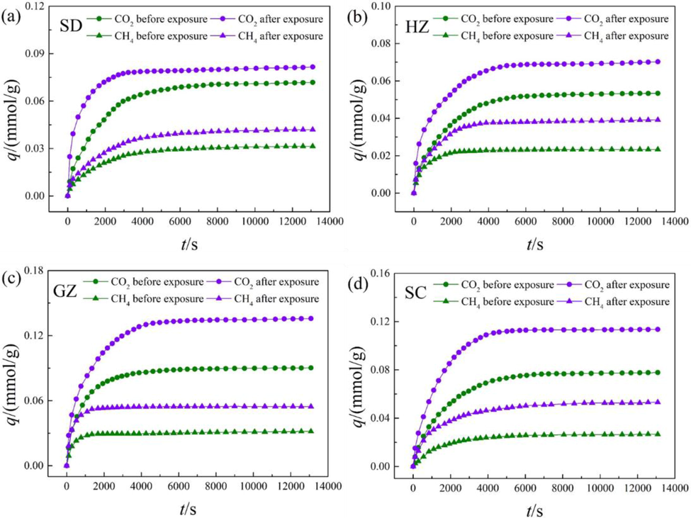 Diffusion isotherms of CH4 and CO2 before and after ScCO2 exposure.